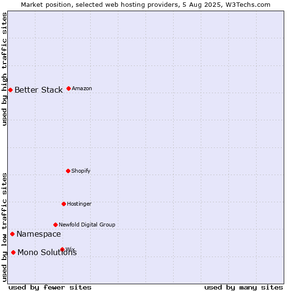 Market position of Mono Solutions vs. Namespace vs. Better Stack