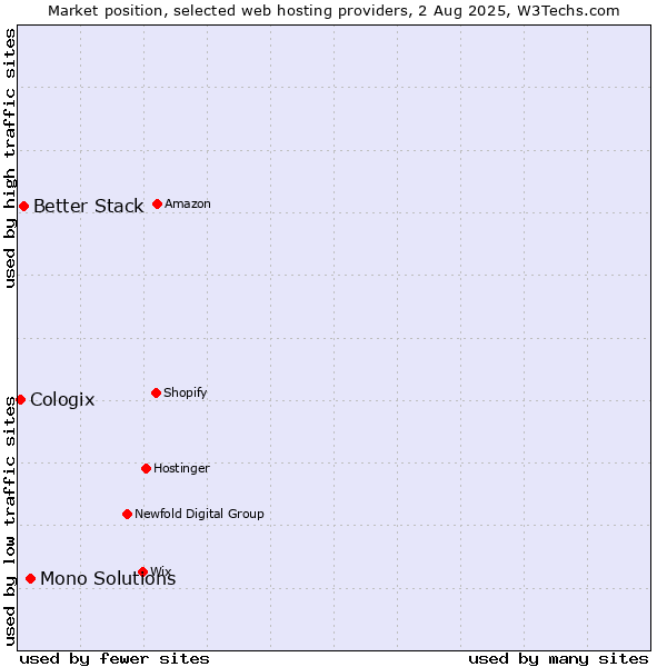 Market position of Mono Solutions vs. Better Stack vs. Cologix