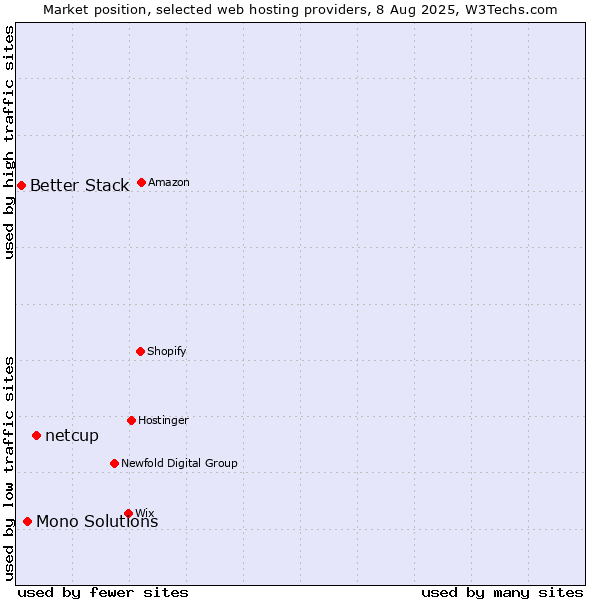 Market position of netcup vs. Mono Solutions vs. Better Stack