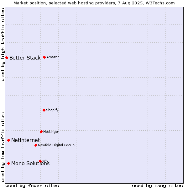 Market position of Netinternet vs. Mono Solutions vs. Better Stack