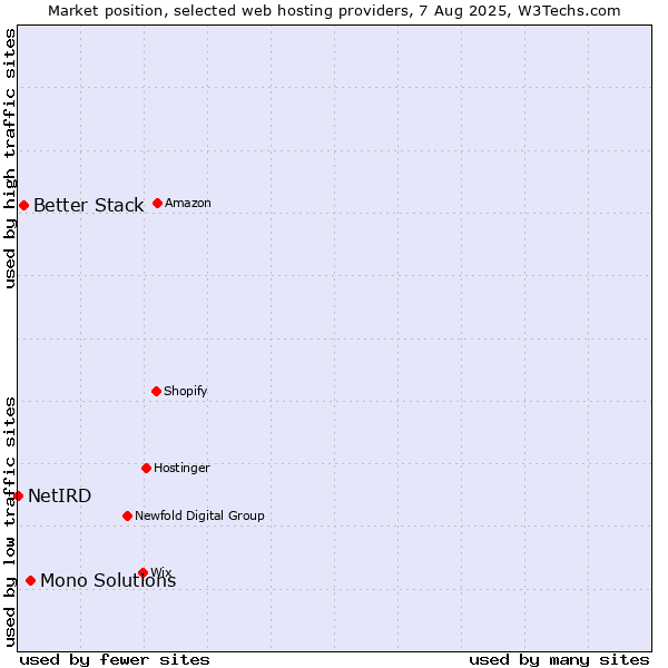 Market position of Mono Solutions vs. Better Stack vs. NetIRD