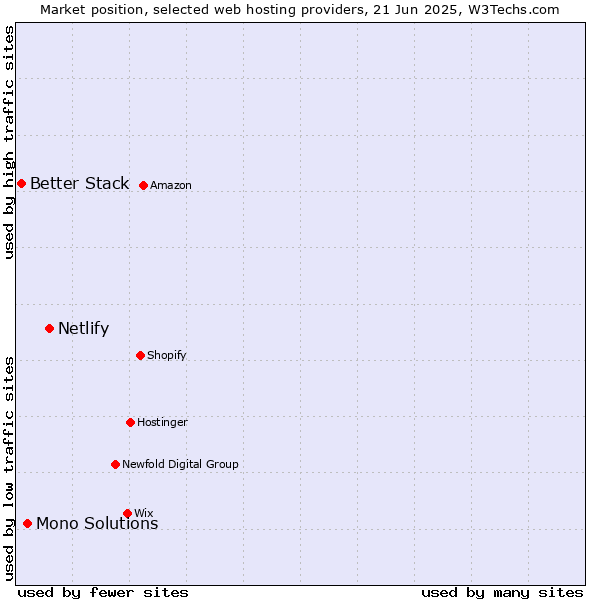 Market position of Netlify vs. Mono Solutions vs. Better Stack