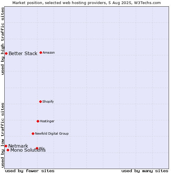 Market position of Mono Solutions vs. Better Stack vs. Netmark