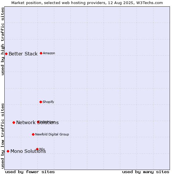 Market position of Network Solutions vs. Mono Solutions vs. Better Stack