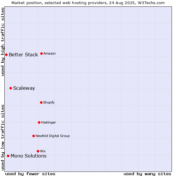 Market position of Scaleway vs. Mono Solutions vs. Better Stack