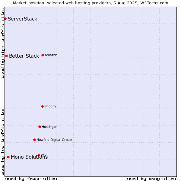 Market position of Mono Solutions vs. Better Stack vs. ServerStack