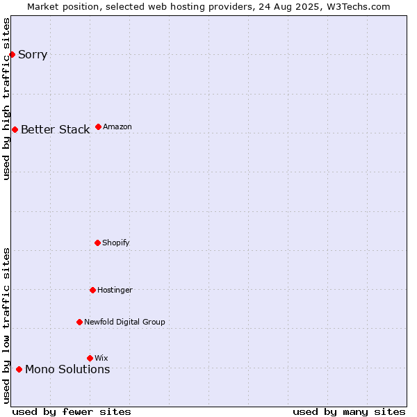 Market position of Mono Solutions vs. Better Stack vs. Sorry