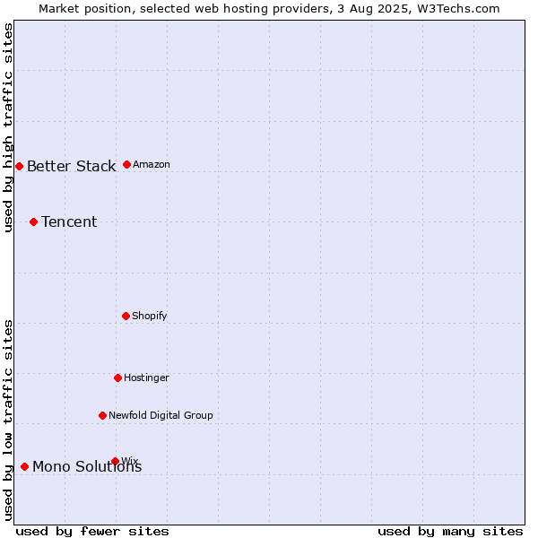Market position of Tencent vs. Mono Solutions vs. Better Stack