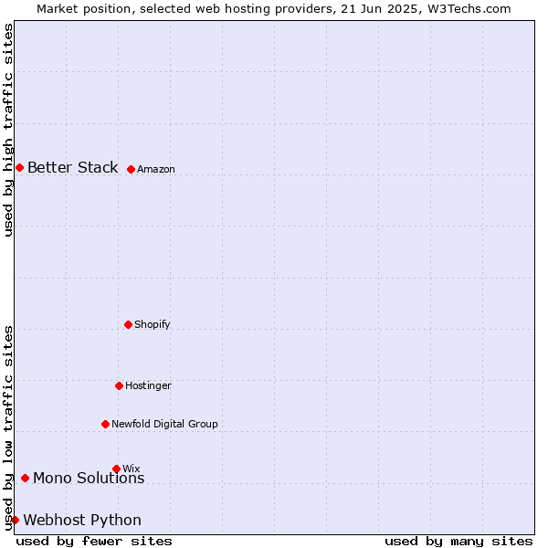 Market position of Mono Solutions vs. Better Stack vs. Webhost Python