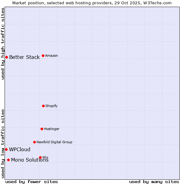 Market position of Mono Solutions vs. Better Stack vs. WPCloud