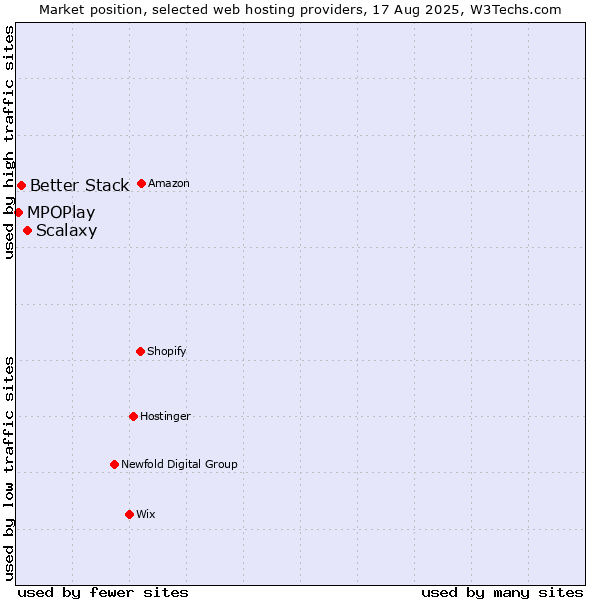 Market position of Scalaxy vs. Better Stack vs. MPOPlay