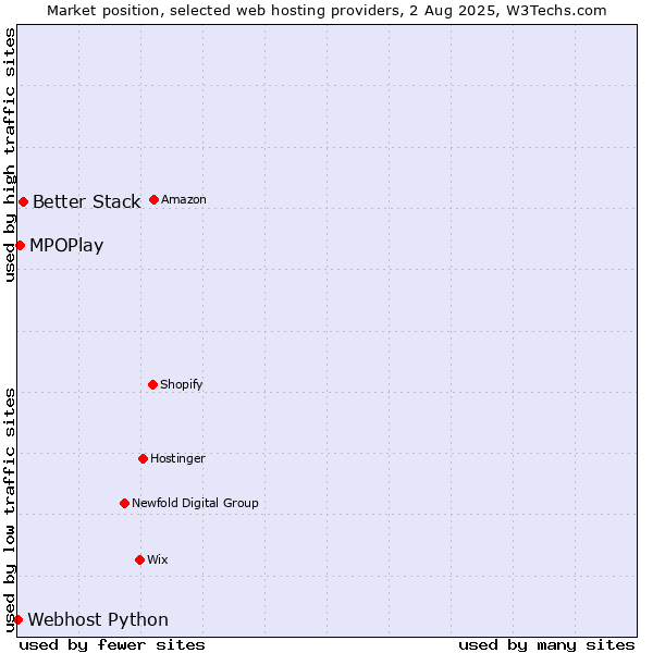 Market position of Better Stack vs. MPOPlay vs. Webhost Python