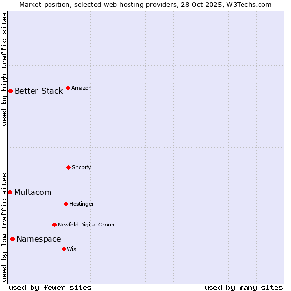 Market position of Namespace vs. Better Stack vs. Multacom