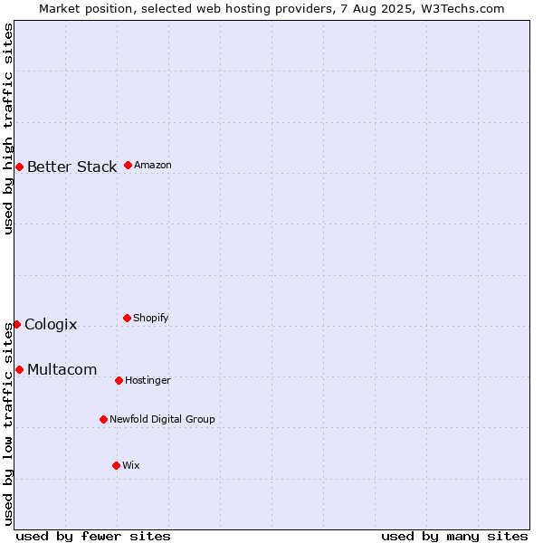 Market position of Multacom vs. Better Stack vs. Cologix