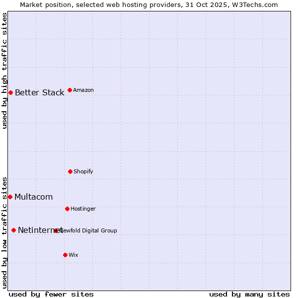 Market position of Netinternet vs. Better Stack vs. Multacom