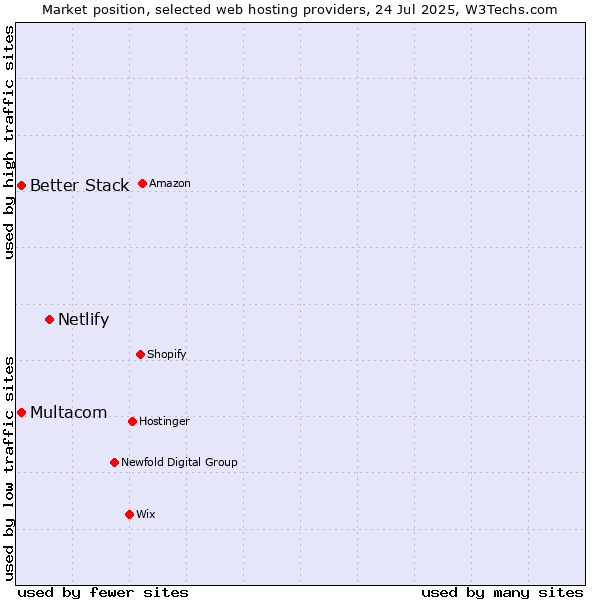 Market position of Netlify vs. Multacom vs. Better Stack