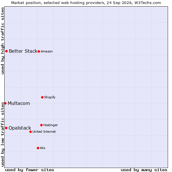 Market position of Better Stack vs. Opalstack vs. Multacom