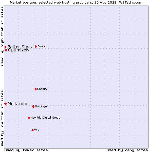 Market position of Optimizely vs. Multacom vs. Better Stack
