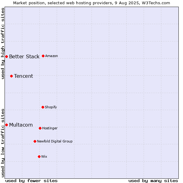 Market position of Tencent vs. Multacom vs. Better Stack