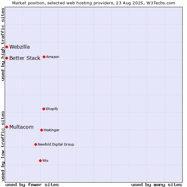 Market position of Webzilla vs. Better Stack vs. Multacom