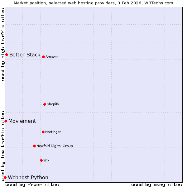 Market position of Better Stack vs. Moviement vs. Webhost Python