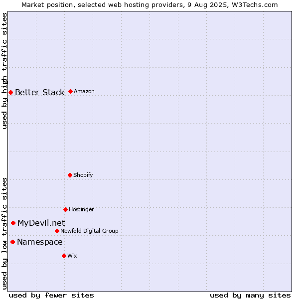 Market position of MyDevil.net vs. Namespace vs. Better Stack