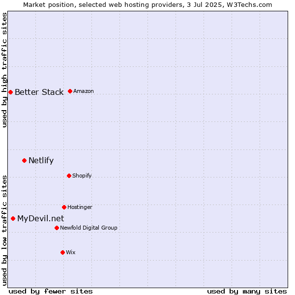 Market position of Netlify vs. MyDevil.net vs. Better Stack
