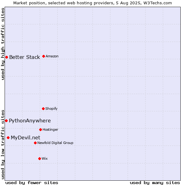 Market position of MyDevil.net vs. Better Stack vs. PythonAnywhere