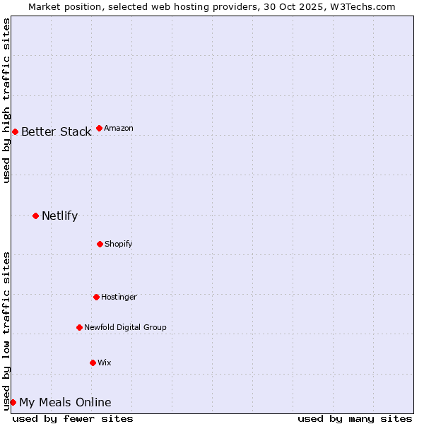 Market position of Netlify vs. Better Stack vs. My Meals Online