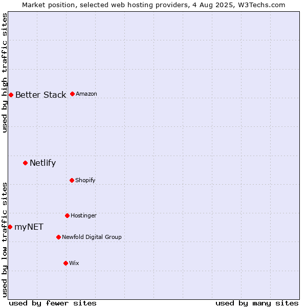 Market position of Netlify vs. Better Stack vs. myNET