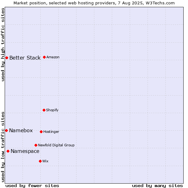 Market position of Namespace vs. Better Stack vs. Namebox