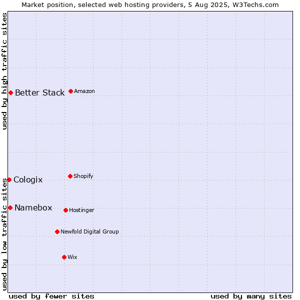 Market position of Better Stack vs. Namebox vs. Cologix