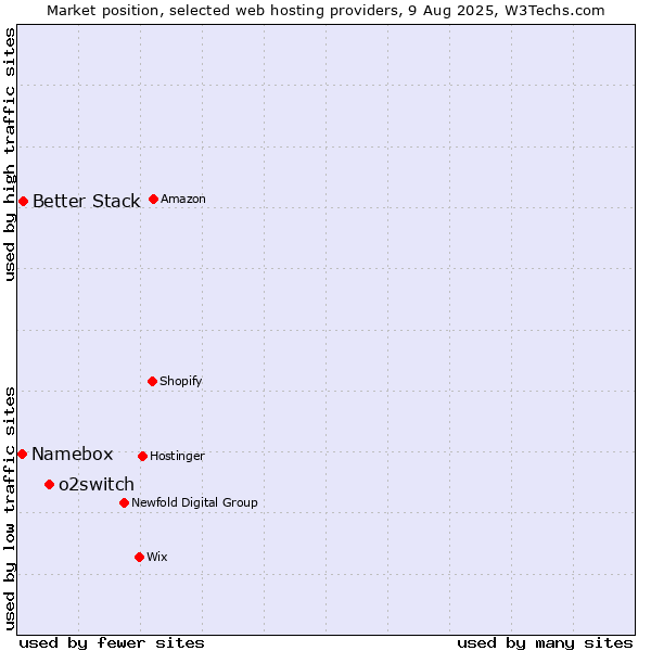Market position of o2switch vs. Better Stack vs. Namebox