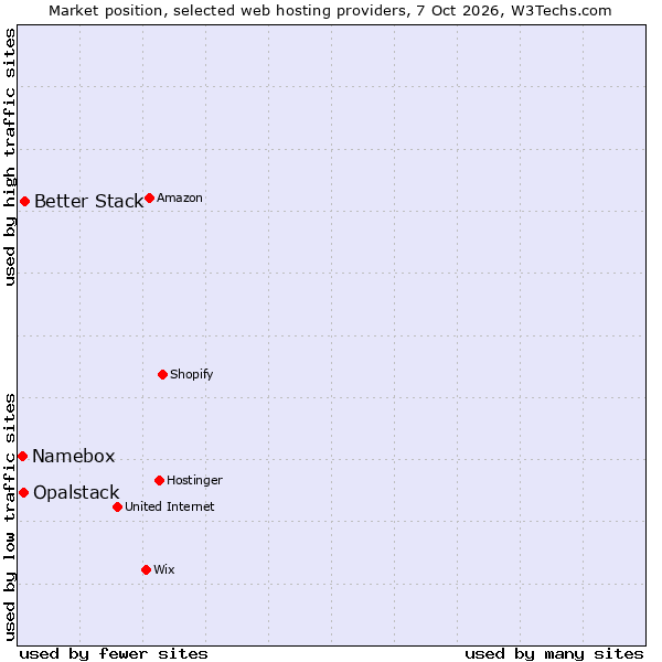Market position of Better Stack vs. Opalstack vs. Namebox
