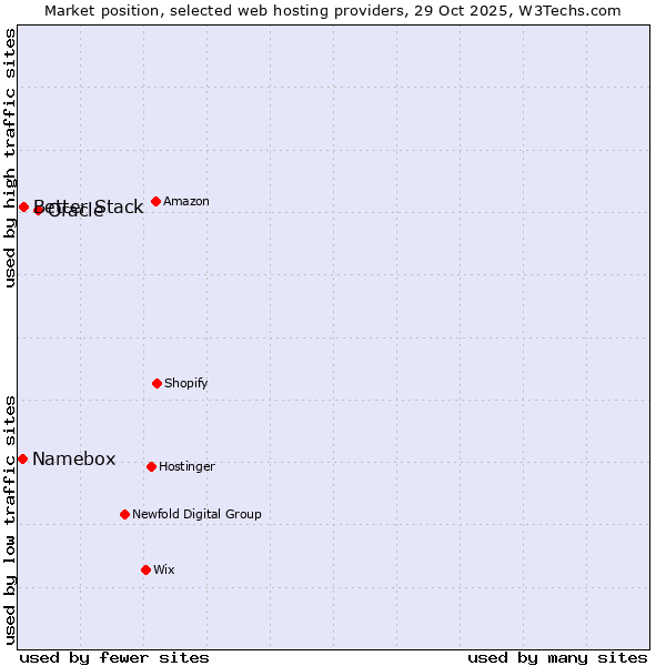 Market position of Oracle vs. Better Stack vs. Namebox