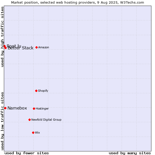 Market position of Better Stack vs. Namebox vs. Root.lu