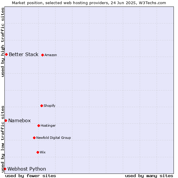 Market position of Better Stack vs. Namebox vs. Webhost Python