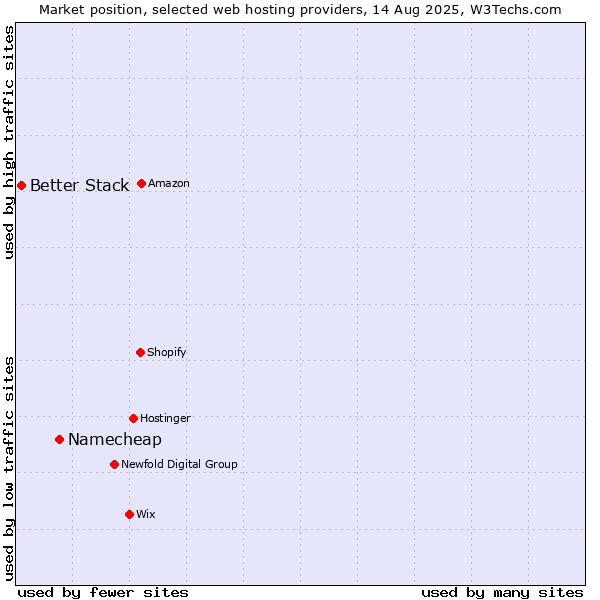 Market position of Namecheap vs. Better Stack