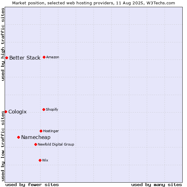 Market position of Namecheap vs. Better Stack vs. Cologix