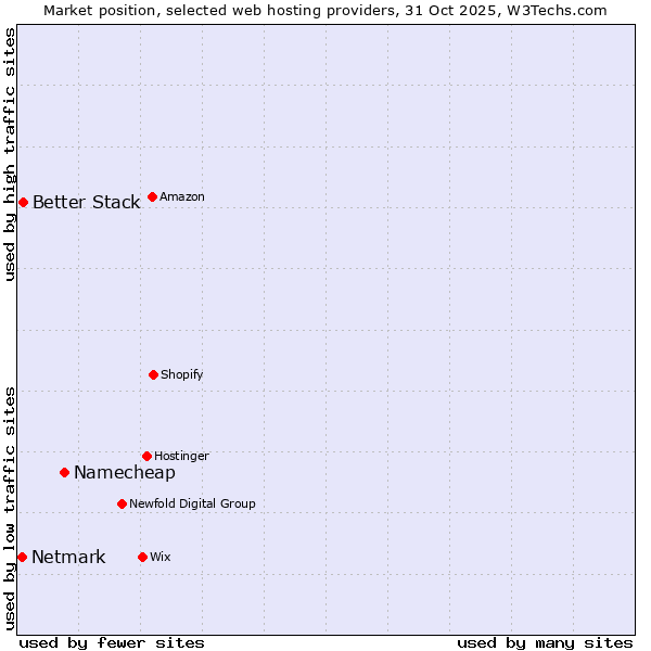 Market position of Namecheap vs. Better Stack vs. Netmark