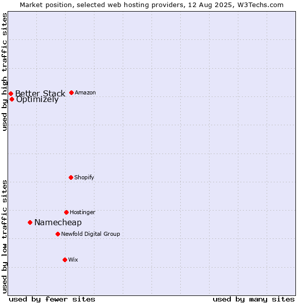 Market position of Namecheap vs. Optimizely vs. Better Stack