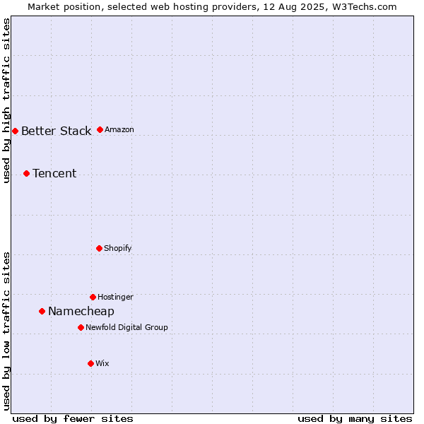 Market position of Namecheap vs. Tencent vs. Better Stack