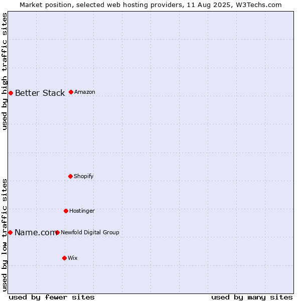 Market position of Better Stack vs. Name.com