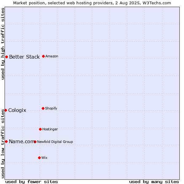 Market position of Better Stack vs. Name.com vs. Cologix