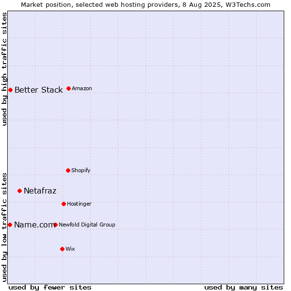 Market position of Netafraz vs. Better Stack vs. Name.com