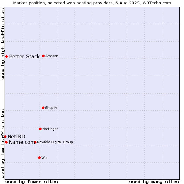 Market position of Better Stack vs. Name.com vs. NetIRD