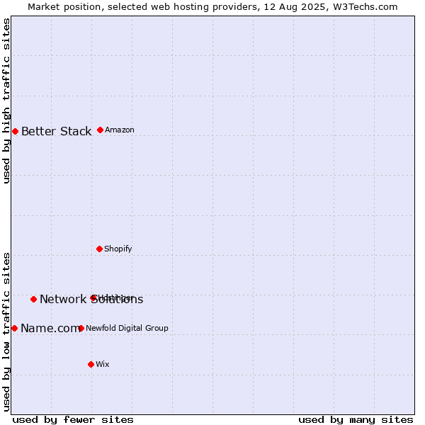 Market position of Network Solutions vs. Better Stack vs. Name.com