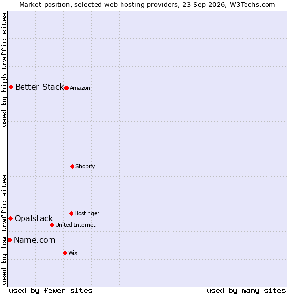 Market position of Better Stack vs. Opalstack vs. Name.com
