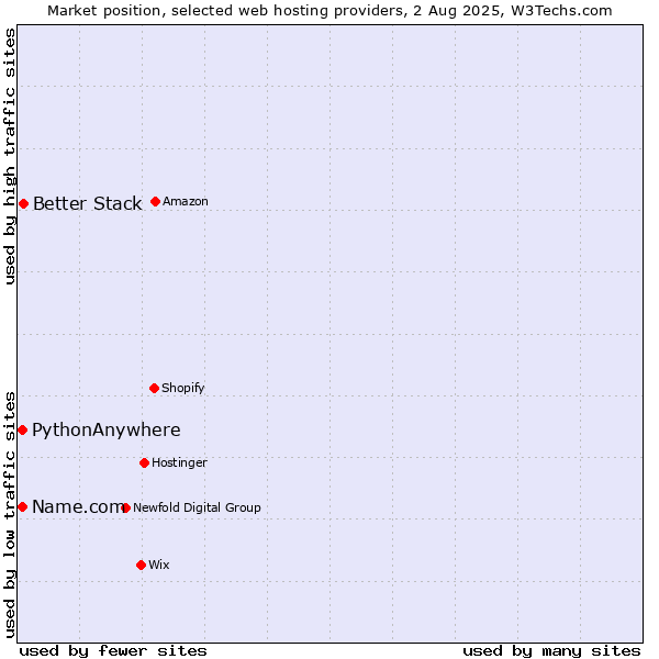 Market position of Better Stack vs. Name.com vs. PythonAnywhere