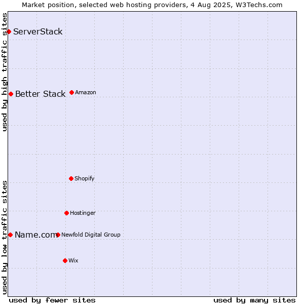 Market position of Better Stack vs. Name.com vs. ServerStack